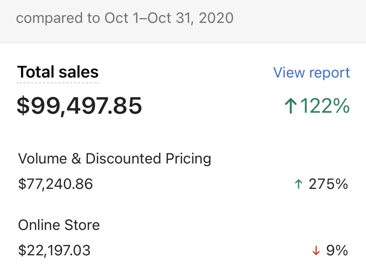 Shopify dashboard showing $99,497.85 in monthly sales, up 122%